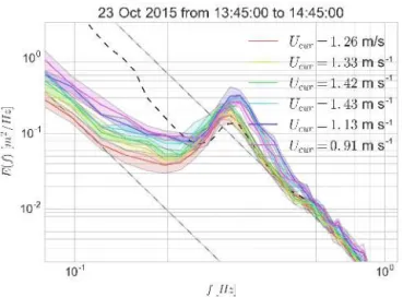Figure 9 shows that the saturation level increases when waves face an accelerating and opposing current