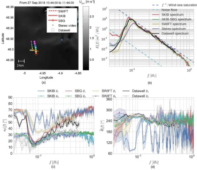 Figure 3. Comparison of wave spectra estimates from SKIB, SWIFT, Datawell and stereo video