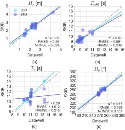Figure 4. Comparison of the integrated wave parameter estimates from Datawell and SKIB with SBG (IMU sensor) and STM (accelerome- (accelerome-ter)