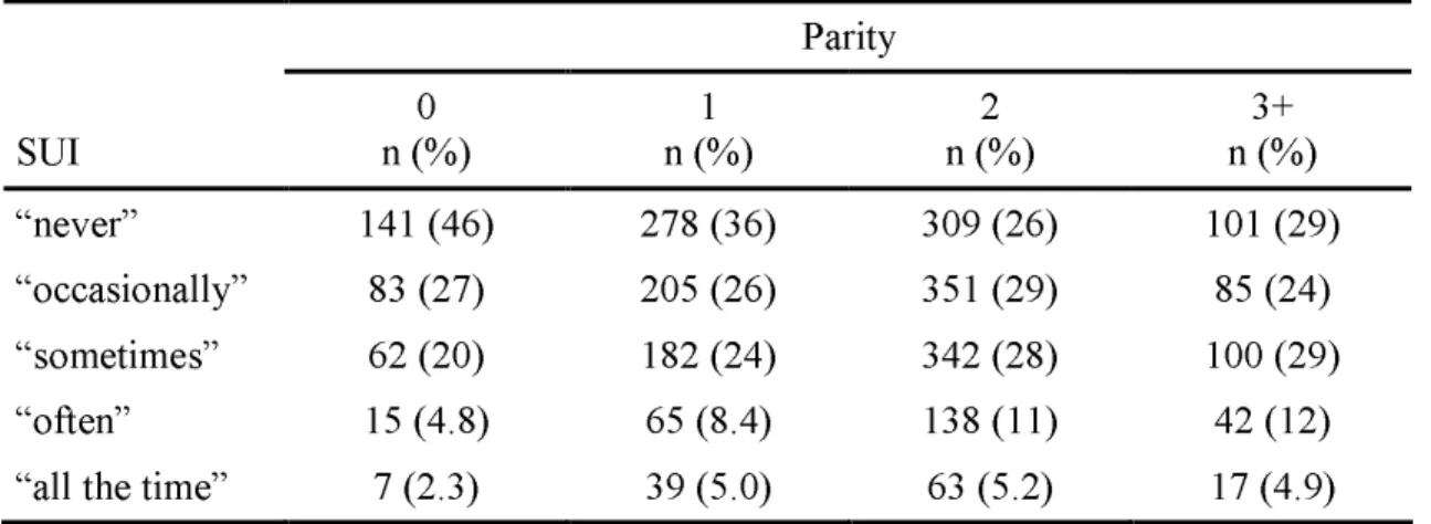 Table 3. SUI severity according to parity.  Parity  SUI  0  n (%)  1  n (%)  2  n (%)  3+  n (%)  “never”  141 (46)  278 (36)  309 (26)  101 (29)  “occasionally”  83 (27)  205 (26)  351 (29)  85 (24)  “sometimes”  62 (20)  182 (24)  342 (28)  100 (29)  “of