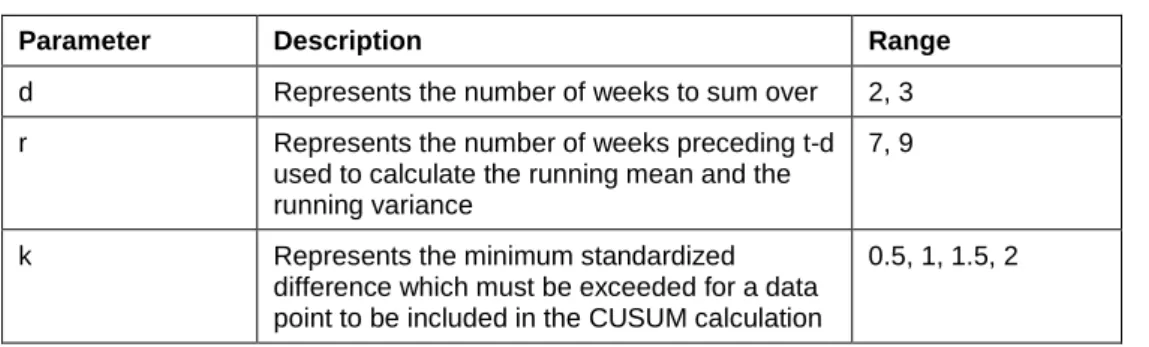 Table A.1. Parameter combinations tested for the CUSUM method. 