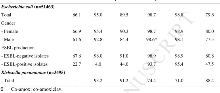Table  2.  Susceptibility  (%)  to  the  main  antibiotics  of  strains  isolated  from  urines  in 333 