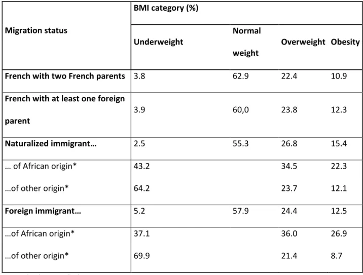 Table 2: Distribution of BMI categories according to migration status – Results pooled from  50 imputed datasets (N=31,024)  Migration status  BMI category (%)  Underweight  Normal  weight  Overweight  Obesity 