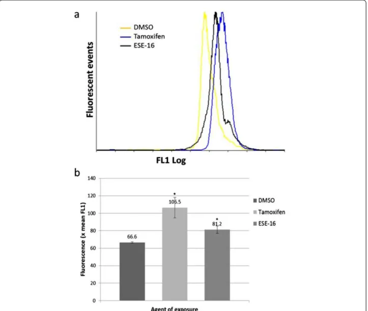 Figure 6 Autophagy-related protein LC3 B determination in ESE-16-exposed HeLa cells. (a) Overlay histogram of LC3 B expression in HeLa cells exposed to the DMSO vehicle control (yellow), tamoxifen (blue) and ESE-16 (black), demonstrating a right shift in t