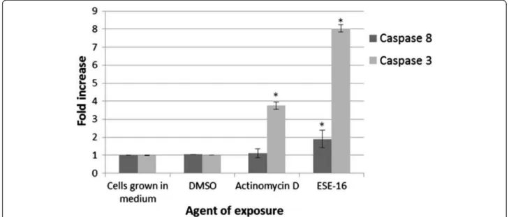 Figure 7 Fold increase in caspase 8 and 3 activity in ESE-16-treated cells. Compound treated cells were compared to cells propagated in growth medium (MO), the DMSO vehicle and actinomycin D controls (* P &lt; 0.05, standard deviation represented by T-bars