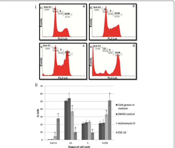 Figure 2 Cell cycle analysis after 24 hour exposure to ESE-16. (2i) Histograms derived from flow cytometry comparing cell distribution within the cell cycle between control samples and ESE-16 treated cells
