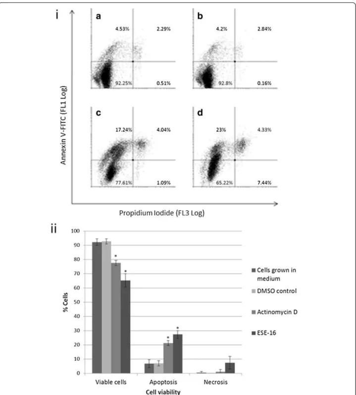 Figure 3 Analysis of HeLa cell viability after 24 hour ESE-16 exposure. Apoptosis was determined by flow cytometric quantification of phosphatidylserine-flip