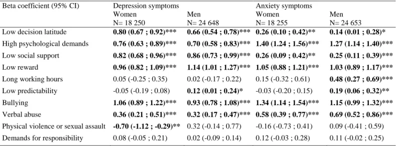 Table  3.  Associations  between  psychosocial  work  factors  and  the  two  mental  health  outcomes:  results  from  generalised  linear  models,  all  factors  (main  dimensions)  studied  simultaneously 