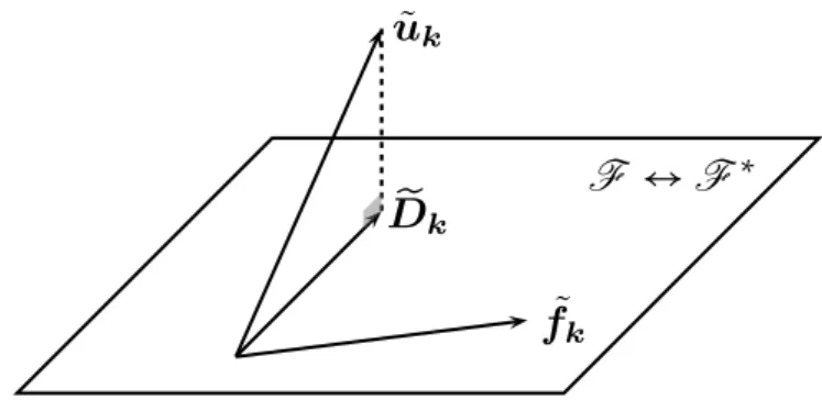 Figure 4.1. The effective displacement field D associated to a given microscopic one u is geometrically interpreted as the projection of the latter onto the space of admissible displacements
