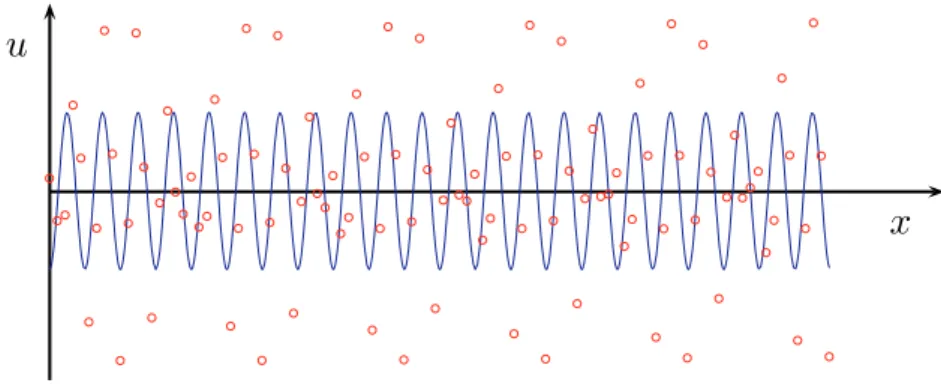 Figure 2.3. In small circles, an exact high-frequency free wave solution: the (real) displacement of 100 consecutive masses