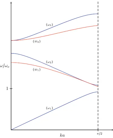 Figure 3.2. A typical dispersion curve. The first three branches, ( ω 1 ) , ( ω 2 ) and ( ω 3 ) , are plotted against the first two branches of singularities of the effective impedance Z, $ 1 and $ 2 