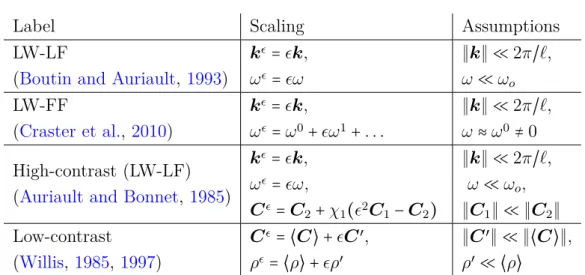 Table 3.1. Examples of expansions from the literature. Symbol ≈ means “of the same order of magnitude”, symbol ≪ means “very small with respect to”, ` and ω o are, respectively, a characteristic length and frequency of the microstructure, C 1 and C 2 are t