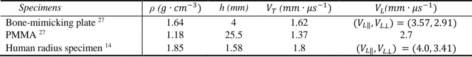 Table III. Shear and longitudinal velocities, density and thickness of the specimens used in experiments 1 