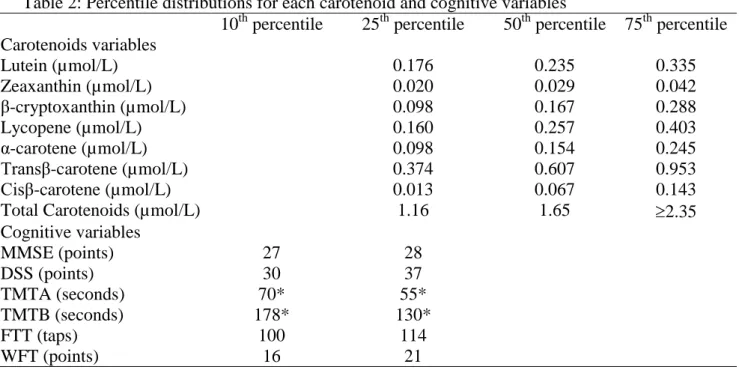 Table 2: Percentile distributions for each carotenoid and cognitive variables  