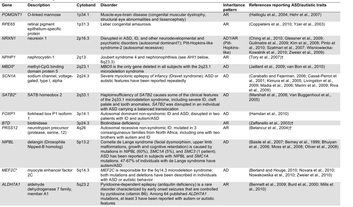 Table 1. Disease genes and genetic disorders reported in individuals with ASD/autistic traits 