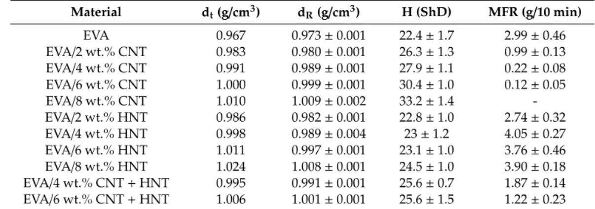 Table 4. Density, hardness, and melt flow rate of EVA/MWCNTs + HNTs nanocomposites.