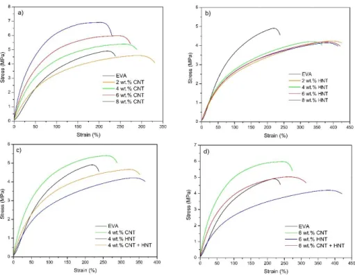 Figure 10. Stress–strain curves of EVA/MWCNT nanocomposites (a), EVA/HNT nanocomposites (b),  EVA-based  nanocomposites  at  the  total  nanofillers  content  of  4  wt.%  (c),  and  EVA-based  nanocomposites at the total nanofillers content of 6 wt.% (d)