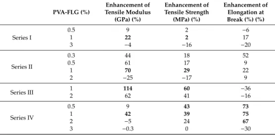 Figure 5. The representatives stress-strain curves of PVA-FLG composites: (a) series I, (b) series II, (c) series III, (d) series IV.