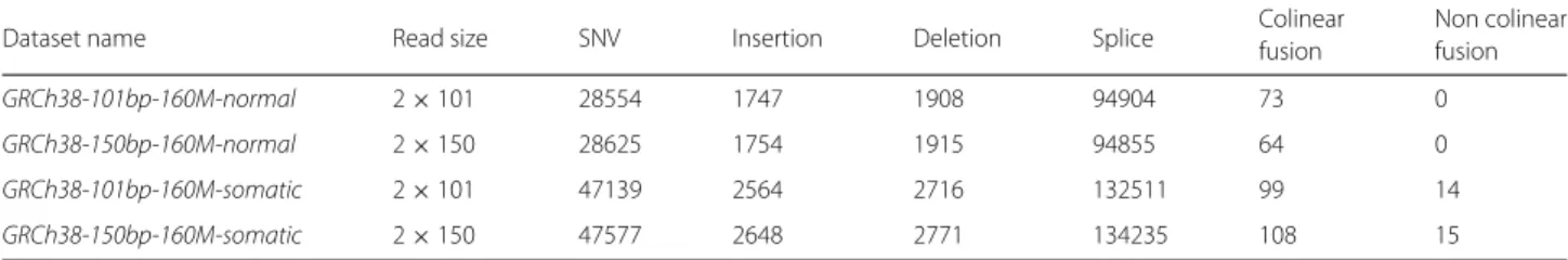 Fig. 5b) to maximize the recall for both SNVs and indels.