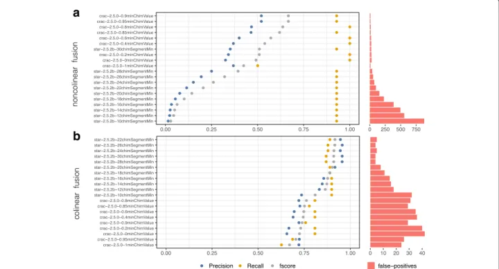 Fig. 6 Precision and recall of gene fusion detection. Evaluation of gene fusions detection pipelines on the GRCh38-101bp-160-somatic dataset.