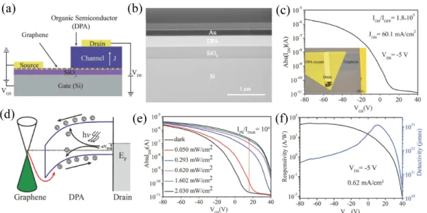 Figure 5. a) A schematic of the cross-sectional view of the vertical phototransistors