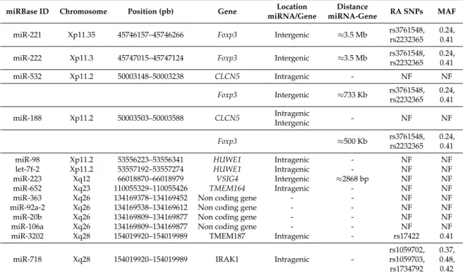 Table 2. X-linked miRNAs associated with RA polymorphisms.