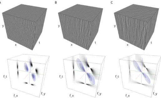 Figure 4: Broadband vs. narrowband stimuli. From (A) through (B) to (C ) the frequency bandwidth B f increases, while all other parameters (such as f 0 ) are kept constant