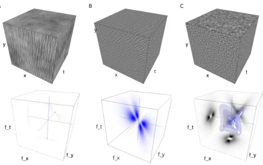 Figure 5: Competing Motion Clouds. (A): A narrow-orientation-bandwidth Motion Cloud with explicit noise