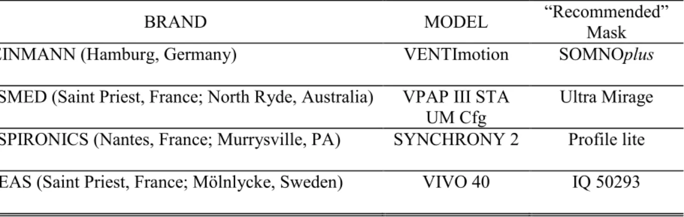 Table 2. The four ventilators tested  