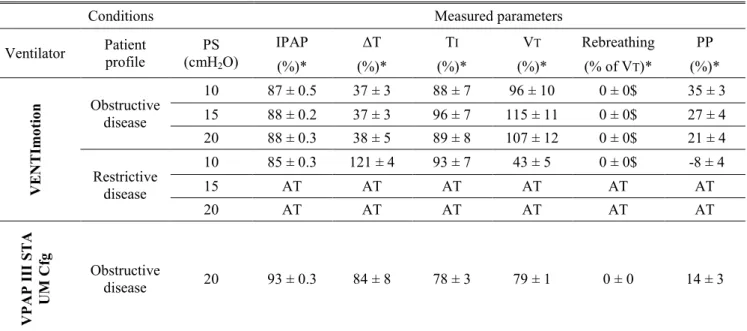 Table 5: Performance of the ventilators with the mask having the largest leak (Resmed Ultra Mirage Full Face Medium) once the ventilator  settings were adjusted with this mask in order to reverse auto-triggering which occurred when ventilator settings were