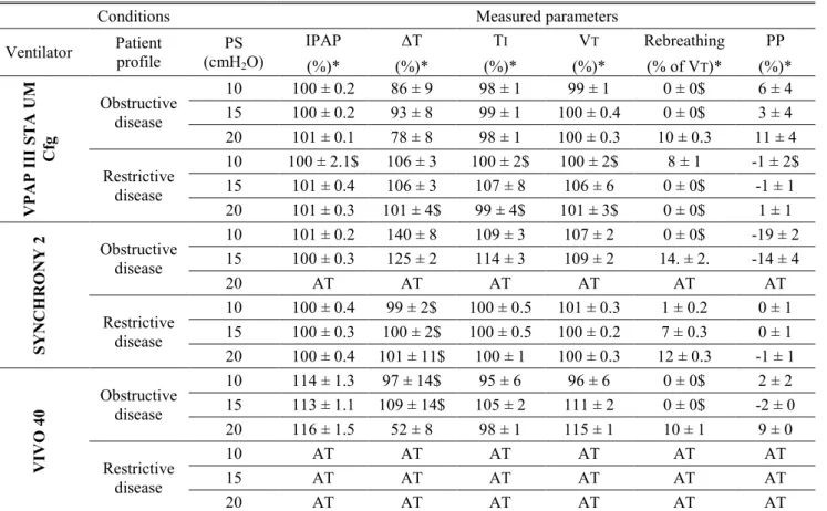 Table 6: Performance of the ventilators with the mask having the smallest leak (SOMNOplus) while the ventilator settings remained those  adapted with the recommended masks