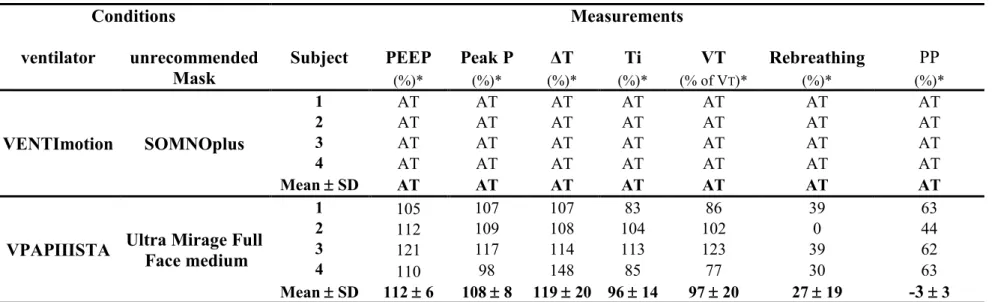Table 8: In vivo performance of the ventilators with the unrecommended  masks  