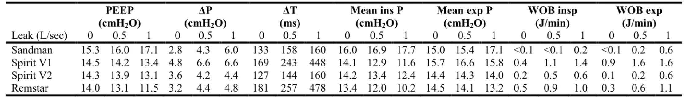Table 1: Performance of the CPAP devices  PEEP   (cmH 2 O)  ΔP  (cmH2 O)  ΔT   (ms)  Mean ins P (cmH2O)  Mean exp P (cmH2O)  WOB insp (J/min)  WOB exp (J/min)  Leak (L/sec)  0  0.5  1  0  0.5  1  0  0.5  1  0  0.5  1  0  0.5  1  0  0.5  1  0  0.5  1  Sandm