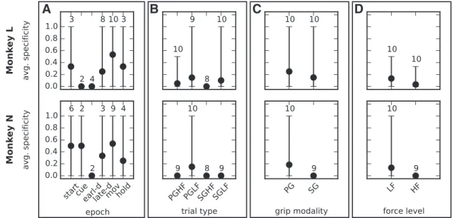 Figure 9. Cluster specificity for different behavioral contexts. The four panels show the cluster specificity value for epochs (A), trial types (B), grip modalities (C), and force levels (D) analogous to Figure 7for pattern specificity.