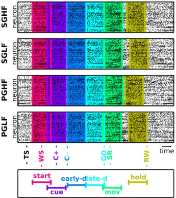Figure 2 illustrates these epochs as colored windows during one selected trial for each of the four trials types, along with the spike times recorded in parallel from all single neurons during the respective trials (black dots)