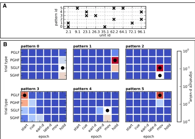 Figure 3. Significant patterns in one representative session.A, Composition of neuron identities (horizontal axis) of each significant pattern in the session (vertical axis, pattern IDs 0 –5)