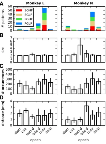 Figure 4. Pattern statistics across sessions. Various statistics of the significant patterns de- de-tected across the 10 selected sessions separately for each monkey (columns)
