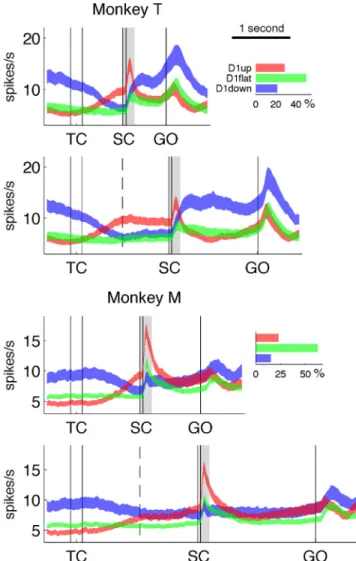 Figure 2 shows the mean firing rate of the three neuron catego- catego-ries, averaged across all movement directions (see Materials and Methods)