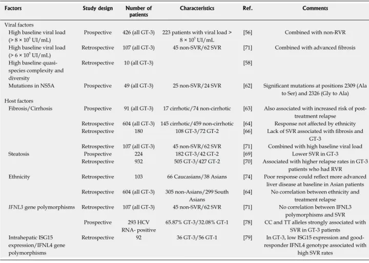 Table 2  Factors associated with poor response to pegylated interferon α/RVB in hepatitis C virus GT-3- infected patients