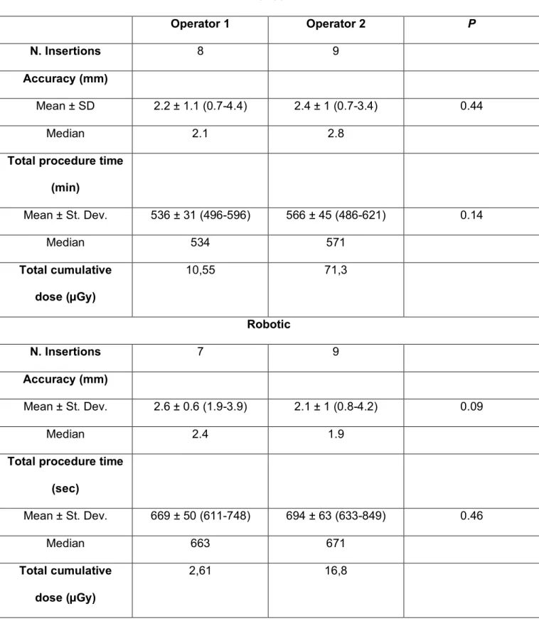 Table 1. Tested variables according to different operators. 