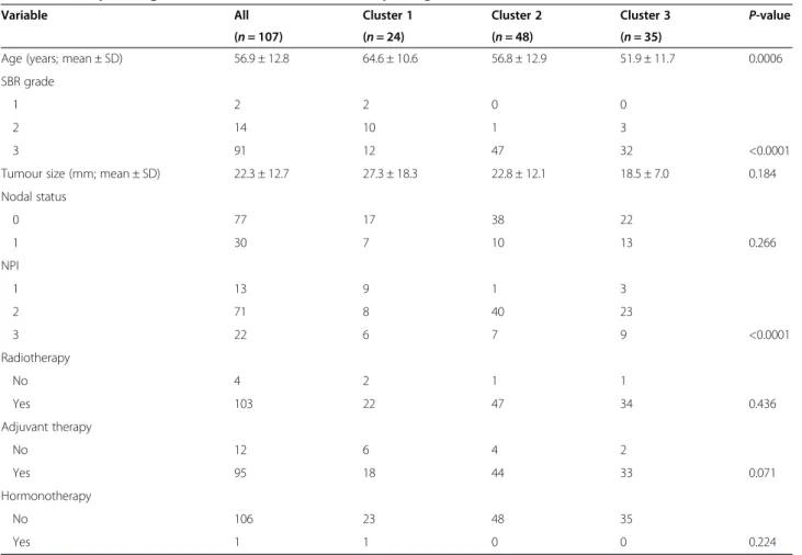 Table 1 Clinicopathologic characteristics of the studies triple-negative tumours