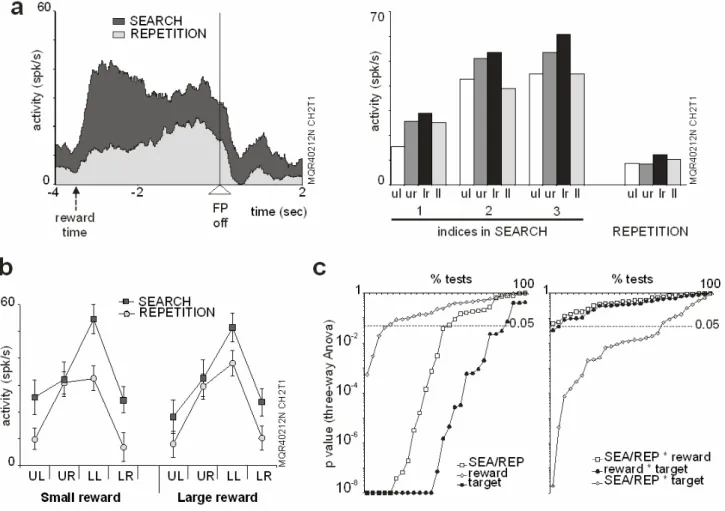 Figure  8. Reward size effect compared to space and task period effect.  (a and b)  represent data from  one delay activity  recorded in the third monkey