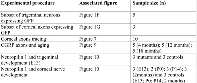 Table 2: Sample sizes for each experimental procedure. 