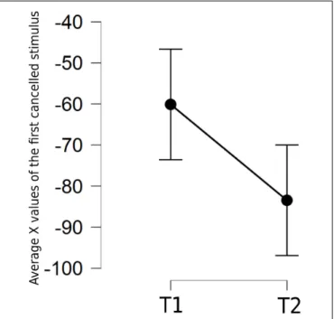 Figure 1 shows that, on average, the first canceled stimulus at T2 was 23 pixels further to the left (mean = − 83.46 pixels, SD = 49.97) as compared with its position at T1 [mean = − 60.10, SD = 62.33, F(1,46) = 6.10, p = 0.017, with a moderate sample size