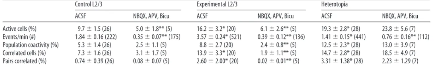 Figure 5. Correlated population events within the heterotopic and experimental L2/3 networks.A, Event duration histogram (top) and raster plot (bottom) from optical recordings of control L2/3 (left), experimental L2/3 (middle), and heterotopia from the sam