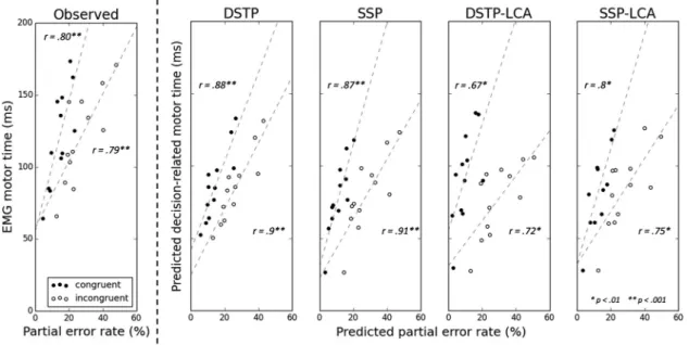 Figure 10. Cumulative distribution functions of the delta latency difference (in ms) between the corrective EMG burst and the end of the partial error for each congruency condition averaged over the 12 participants.