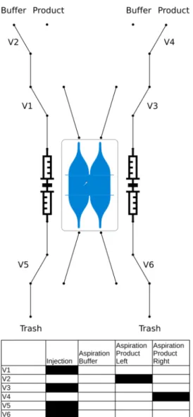 Figure 7.4 – Valves manifold Top: Valves system schematic. Bottom: Truth table of the system.