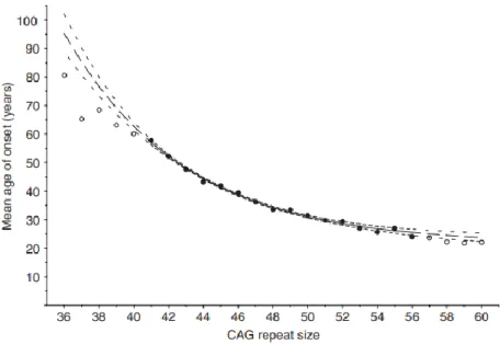 Figure 1: Population estimates of the mean age of onset for CAG repeat lengths 36–60. The solid circles and line  indicate the range of data  that  was  used  to fit the exponential curves