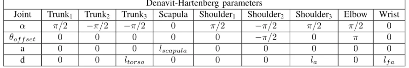 TABLE I: Denavit-Hartenberg parameters of the torso and right arm kinematic model Denavit-Hartenberg parameters