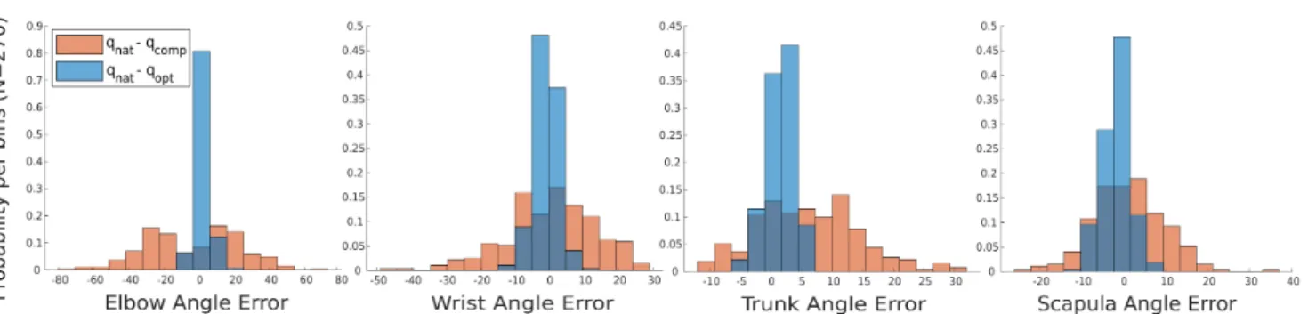 Fig. 4: From left to right: Histograms of the elbow, wrist, trunk and scapula angle error, before optimization (in orange, the error between natural and compensated) and after optimization (in blue, the error between natural and optimum)
